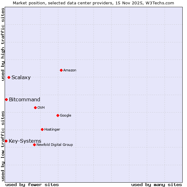 Market position of Scalaxy vs. Bitcommand vs. Key-Systems