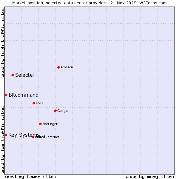 Market position of Selectel vs. Bitcommand vs. Key-Systems
