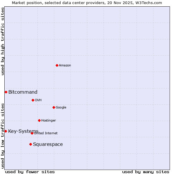 Market position of Squarespace vs. Bitcommand vs. Key-Systems