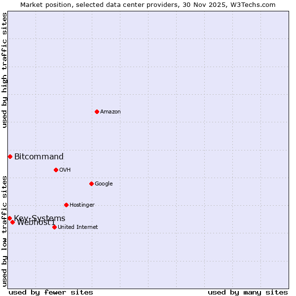 Market position of Webhost1 vs. Bitcommand vs. Key-Systems