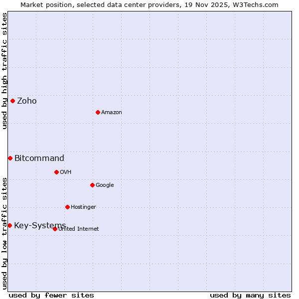 Market position of Zoho vs. Bitcommand vs. Key-Systems