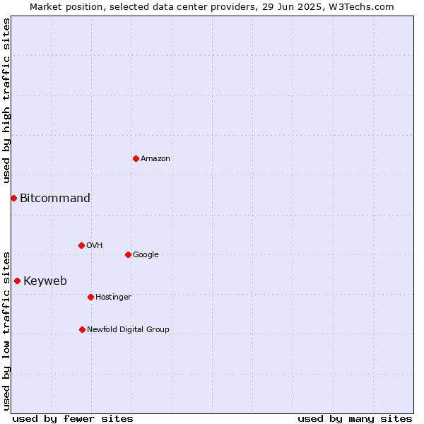 Market position of Keyweb vs. Bitcommand