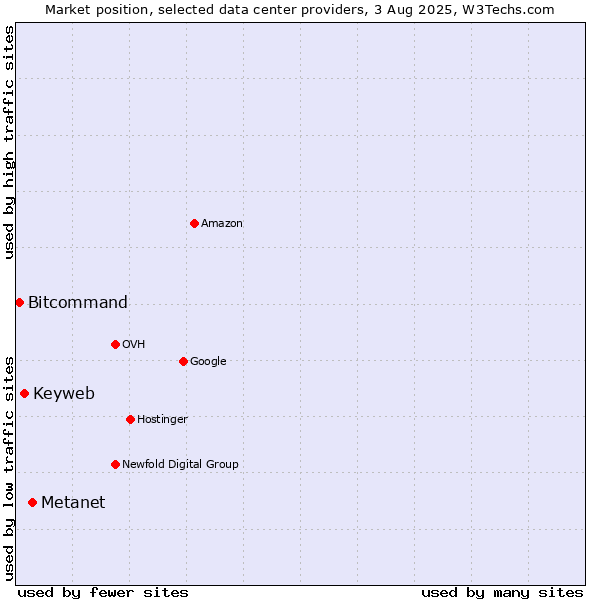 Market position of Metanet vs. Keyweb vs. Bitcommand