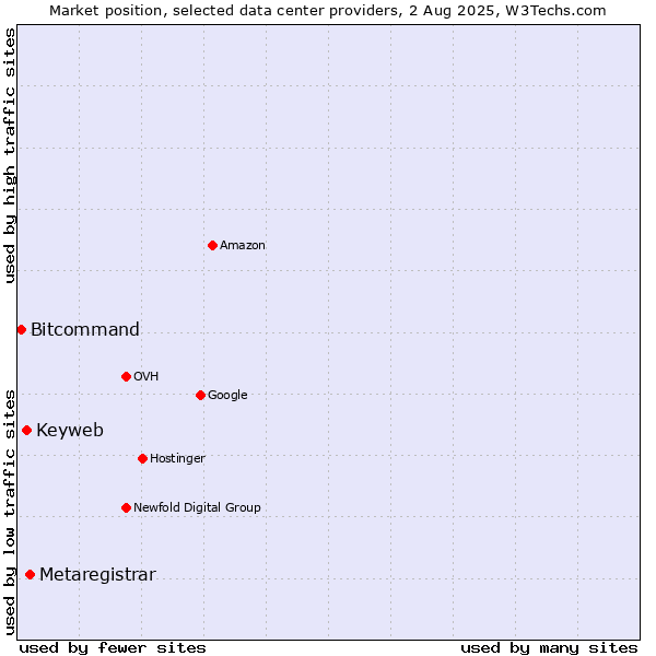 Market position of Metaregistrar vs. Keyweb vs. Bitcommand