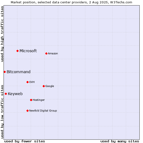 Market position of Microsoft vs. Keyweb vs. Bitcommand