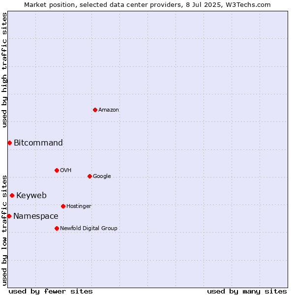 Market position of Keyweb vs. Bitcommand vs. Namespace