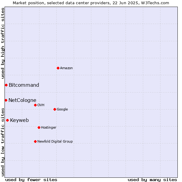 Market position of Keyweb vs. Bitcommand vs. NetCologne