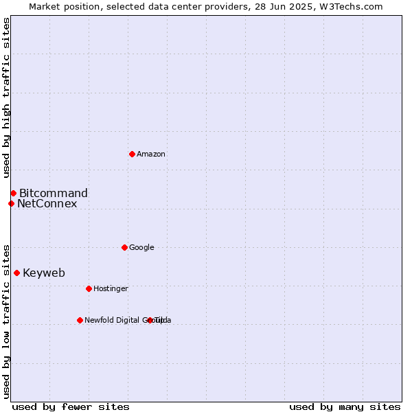 Market position of Keyweb vs. Bitcommand vs. NetConnex
