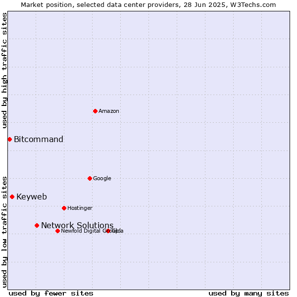 Market position of Network Solutions vs. Keyweb vs. Bitcommand