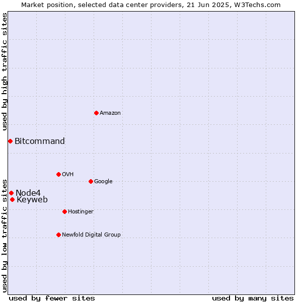 Market position of Keyweb vs. Node4 vs. Bitcommand