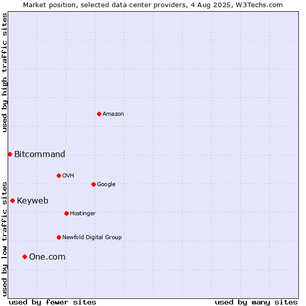Market position of One.com vs. Keyweb vs. Bitcommand