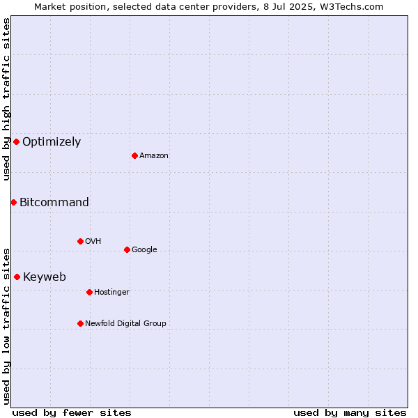 Market position of Keyweb vs. Optimizely vs. Bitcommand