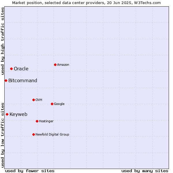 Market position of Oracle vs. Keyweb vs. Bitcommand