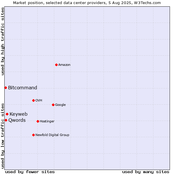 Market position of Keyweb vs. Qwords vs. Bitcommand