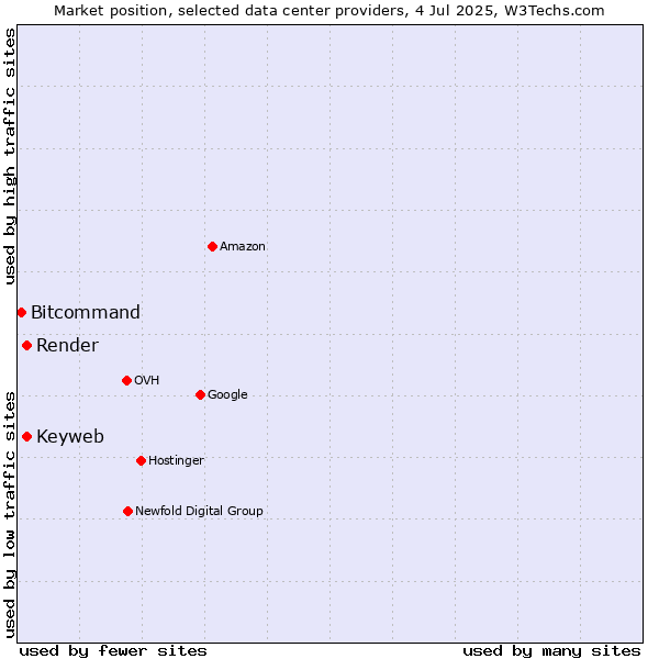 Market position of Keyweb vs. Render vs. Bitcommand