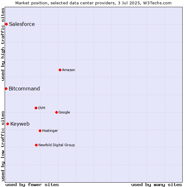 Market position of Keyweb vs. Salesforce vs. Bitcommand