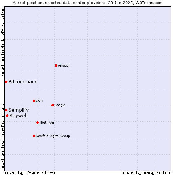 Market position of Keyweb vs. Semplify vs. Bitcommand