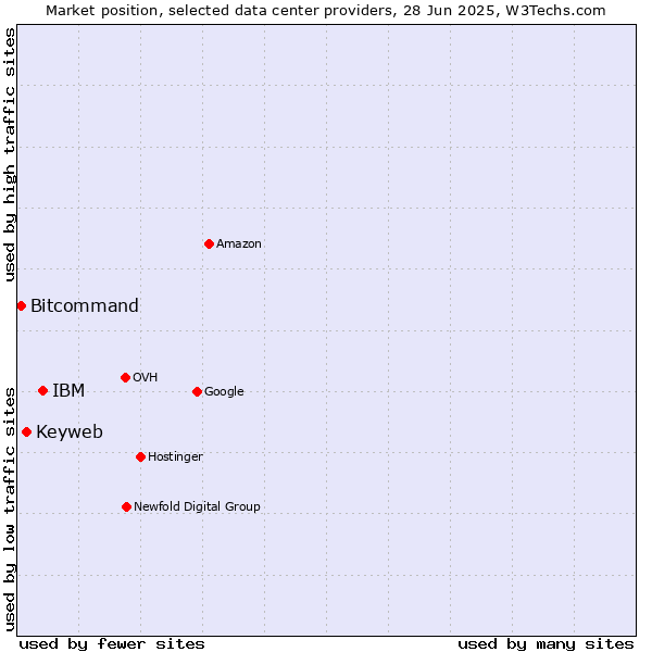 Market position of IBM vs. Keyweb vs. Bitcommand