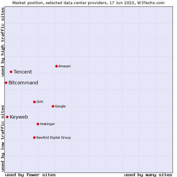 Market position of Tencent vs. Keyweb vs. Bitcommand