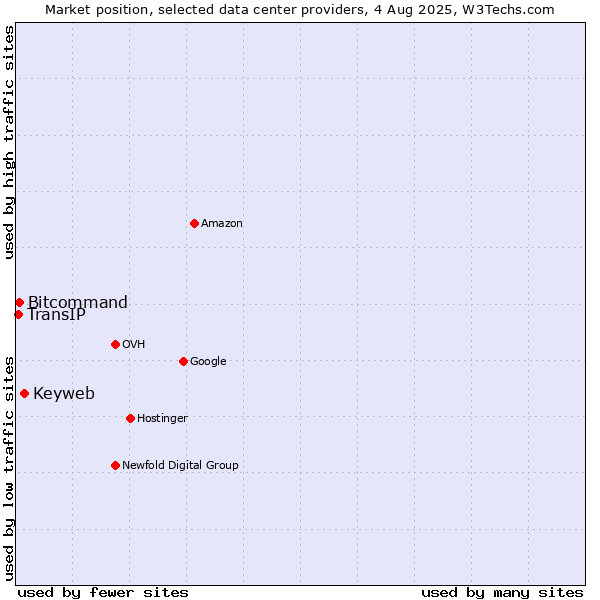Market position of Keyweb vs. Bitcommand vs. TransIP