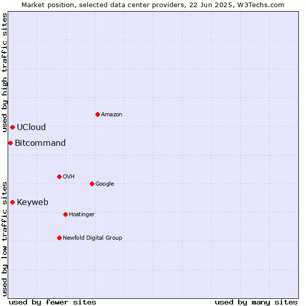Market position of Keyweb vs. UCloud vs. Bitcommand