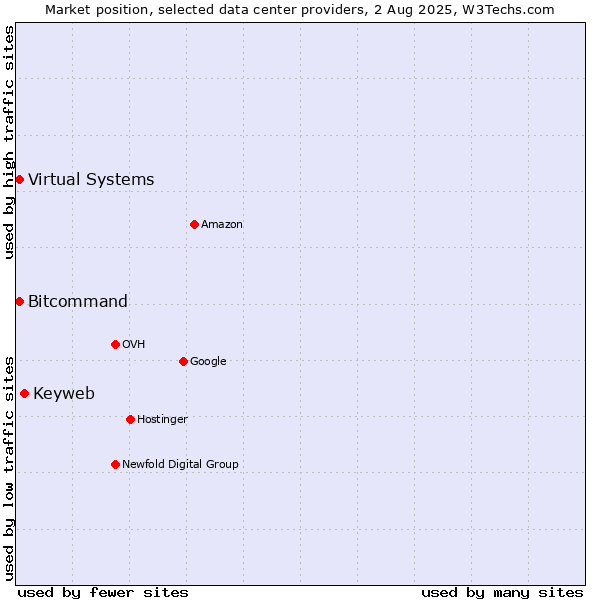 Market position of Keyweb vs. Bitcommand vs. Virtual Systems