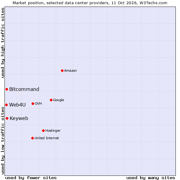 Market position of Keyweb vs. Bitcommand vs. Web4U