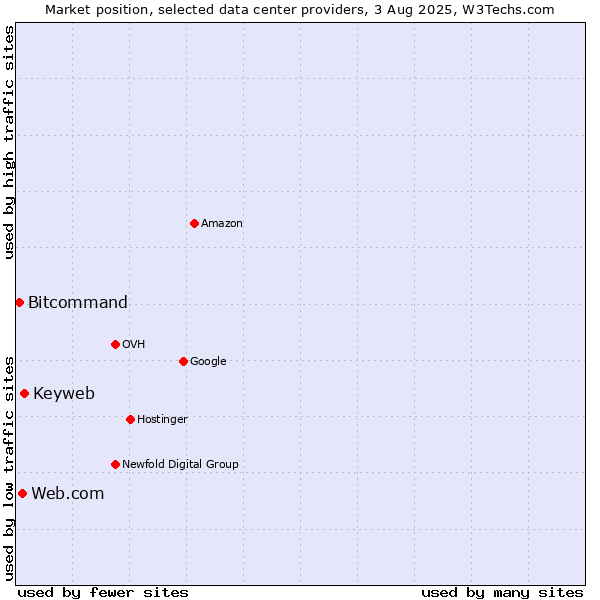 Market position of Keyweb vs. Web.com vs. Bitcommand