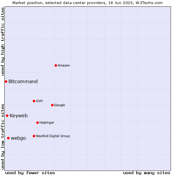Market position of webgo vs. Keyweb vs. Bitcommand
