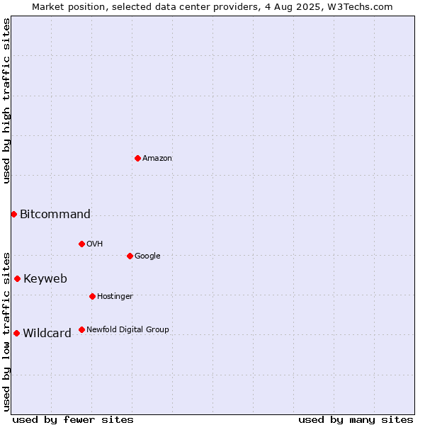 Market position of Keyweb vs. Wildcard vs. Bitcommand