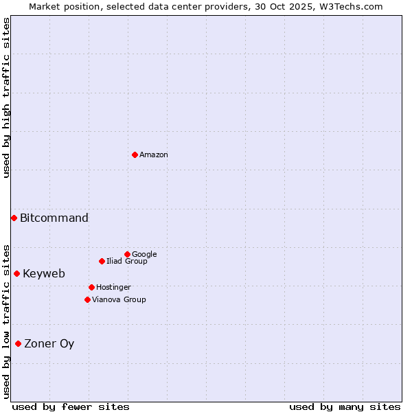 Market position of Zoner Oy vs. Keyweb vs. Bitcommand