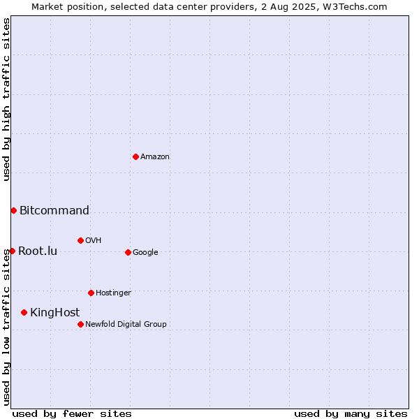 Market position of KingHost vs. Bitcommand vs. Root.lu