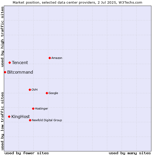 Market position of Tencent vs. KingHost vs. Bitcommand