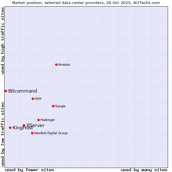 Market position of XServer vs. KingHost vs. Bitcommand