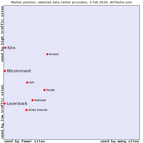 Market position of Kinx vs. Bitcommand vs. Layerstack