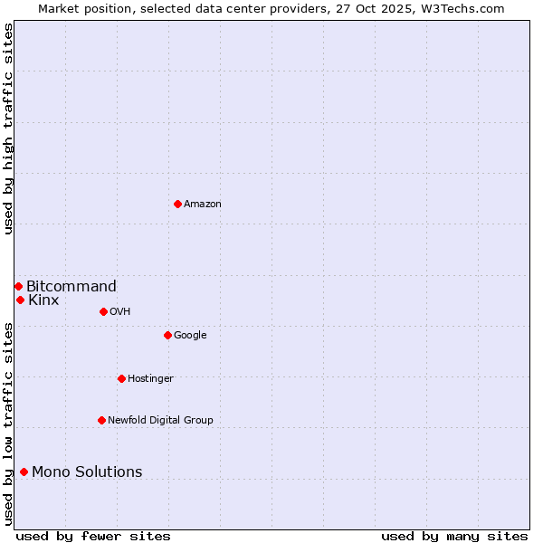 Market position of Mono Solutions vs. Kinx vs. Bitcommand