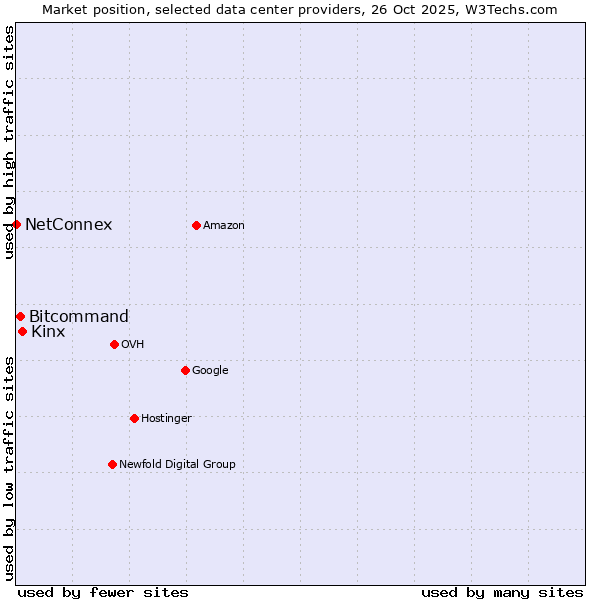 Market position of Kinx vs. Bitcommand vs. NetConnex