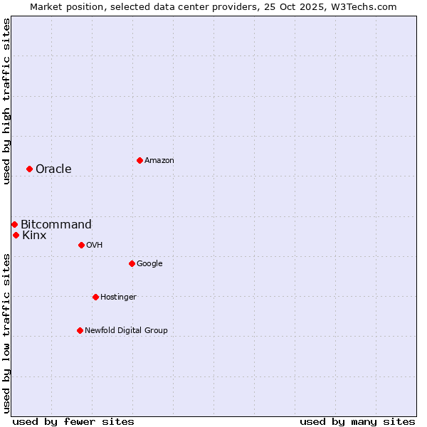 Market position of Oracle vs. Kinx vs. Bitcommand