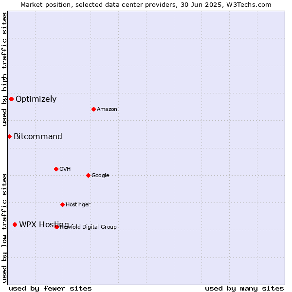 Market position of WPX Hosting vs. Optimizely vs. Bitcommand