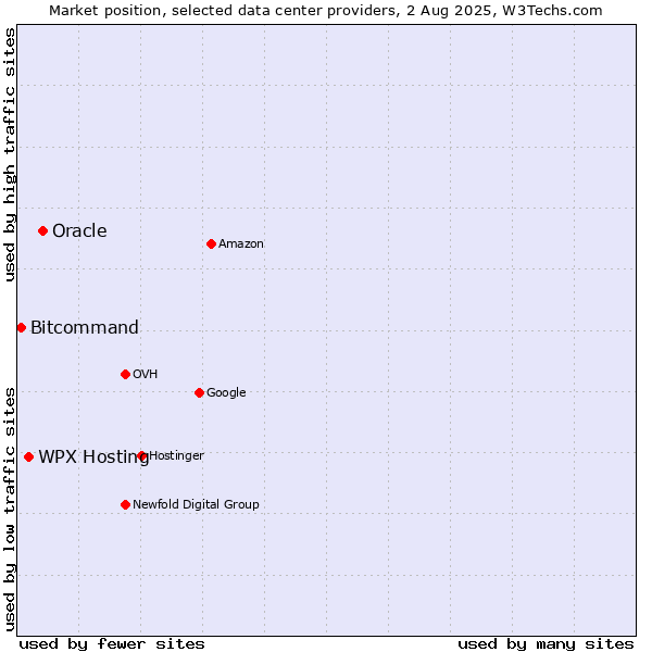 Market position of Oracle vs. WPX Hosting vs. Bitcommand