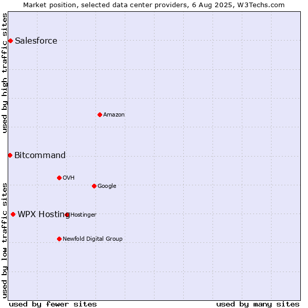 Market position of WPX Hosting vs. Salesforce vs. Bitcommand