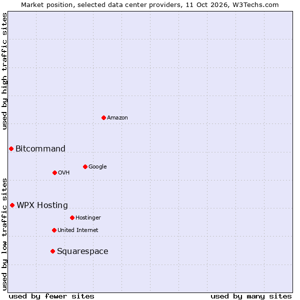 Market position of Squarespace vs. WPX Hosting vs. Bitcommand