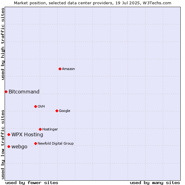 Market position of WPX Hosting vs. webgo vs. Bitcommand