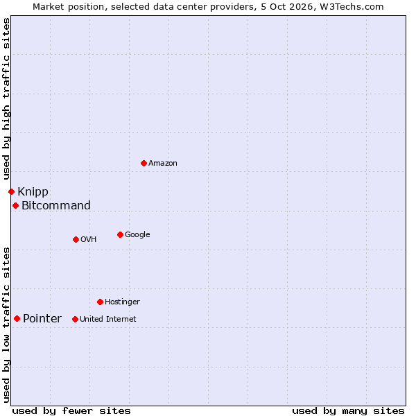 Market position of Pointer vs. Bitcommand vs. Knipp