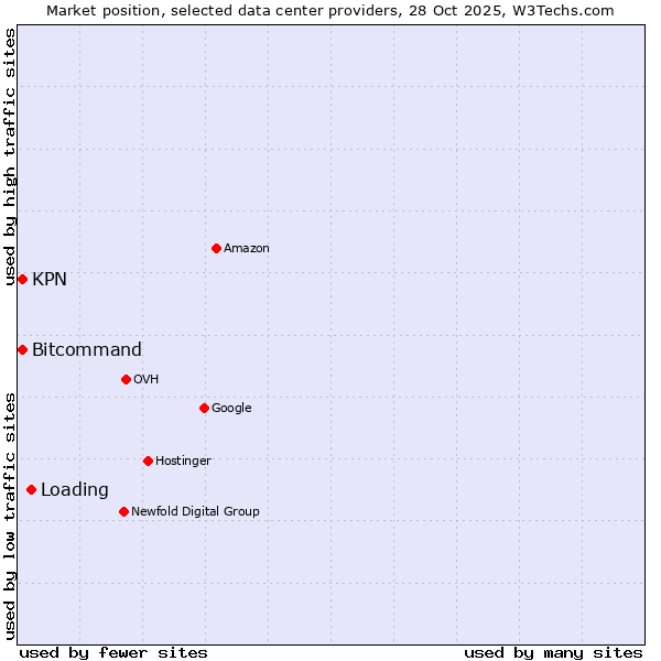 Market position of Loading vs. KPN vs. Bitcommand