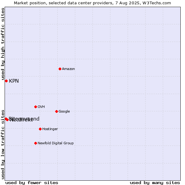 Market position of Netdirekt vs. KPN vs. Bitcommand