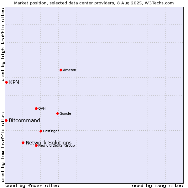 Market position of Network Solutions vs. KPN vs. Bitcommand
