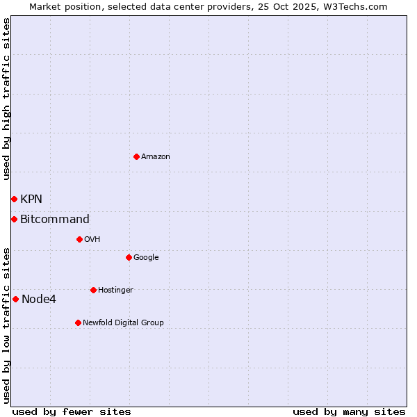 Market position of Node4 vs. KPN vs. Bitcommand
