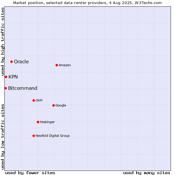 Market position of Oracle vs. KPN vs. Bitcommand