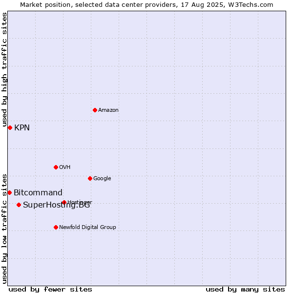 Market position of SuperHosting.BG vs. KPN vs. Bitcommand